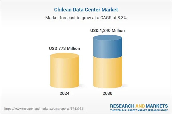Evolución del mercado de data centers en Chile, que pasará de USD 773 millones en 2024 a USD 1.240 millones en 2030, con un crecimiento anual compuesto de 8,3%