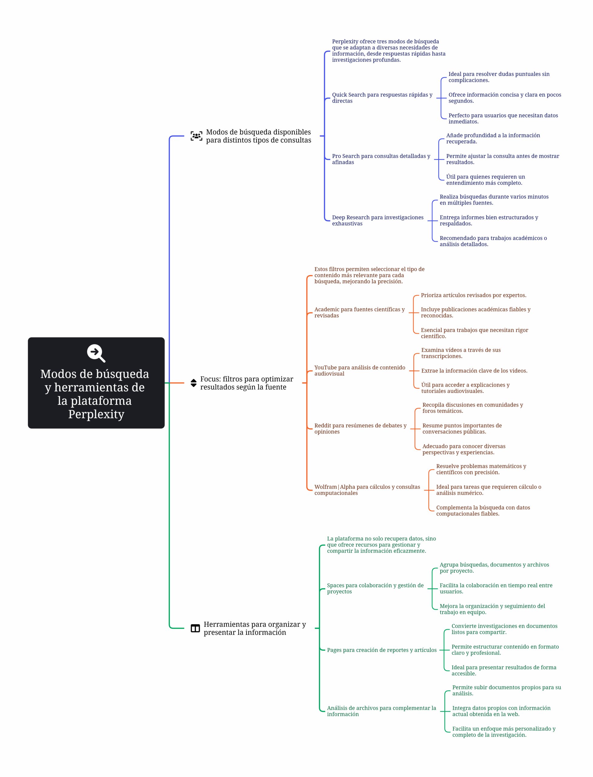 Modos de búsqueda y herramientas de la plataforma Perplexity