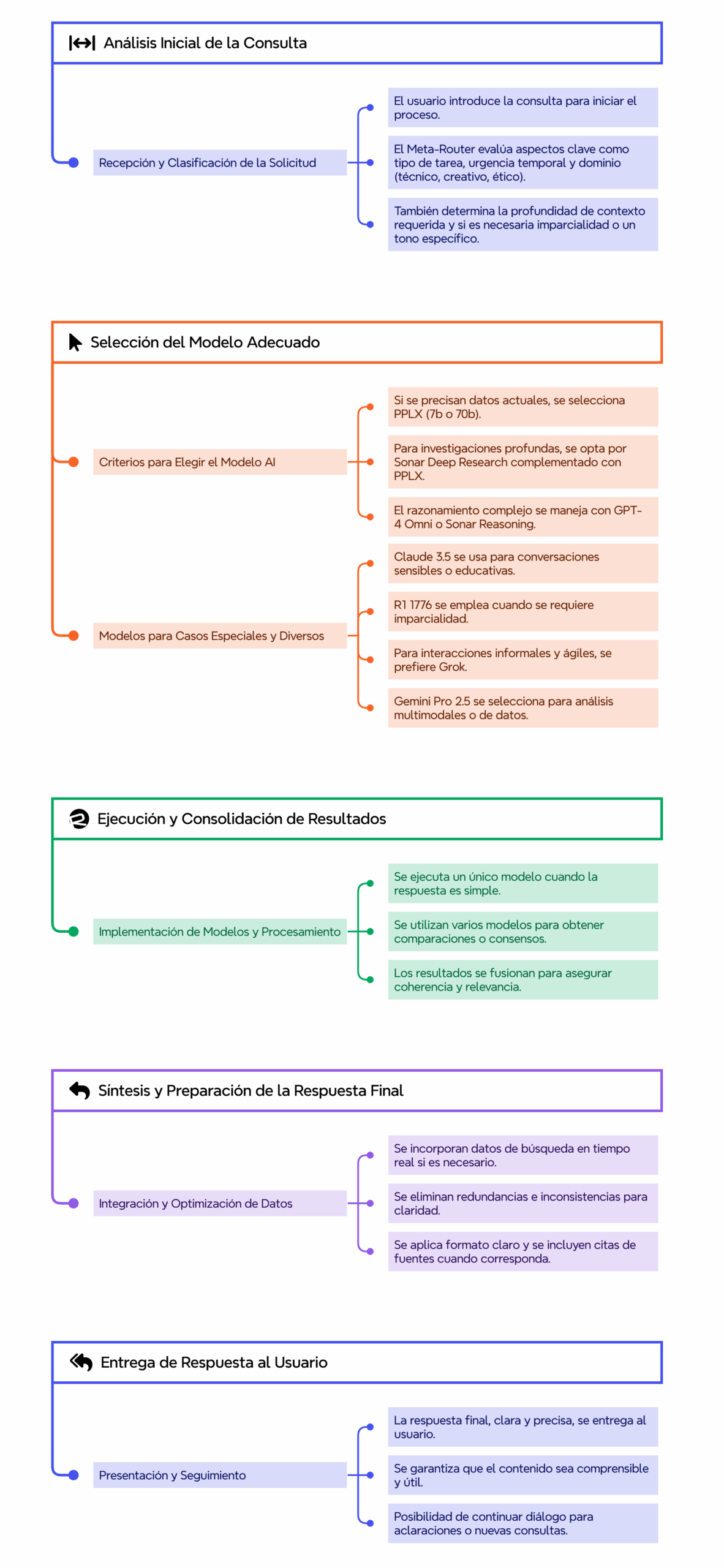 Proceso de Gestión y Respuesta a Consultas de Usuario