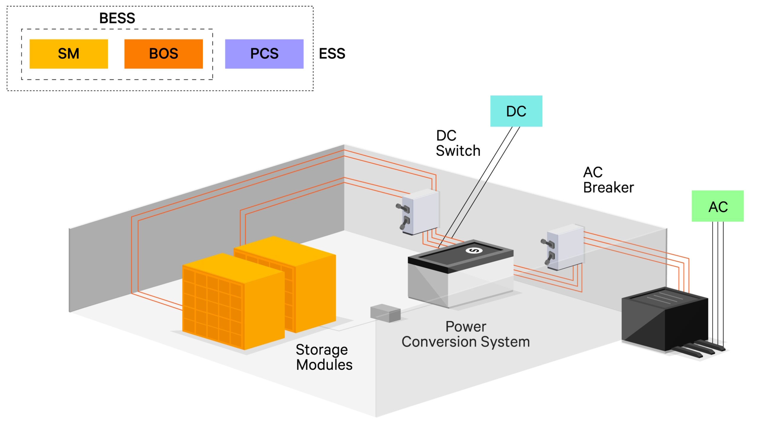 Esquema de un Sistema de Almacenamiento de Energía en Baterías (BESS), que integra módulos de almacenamiento, sistema de conversión de potencia (PCS), interruptores de corriente continua (DC) y alterna (AC), para la conexión con la red eléctrica de Vertiv.