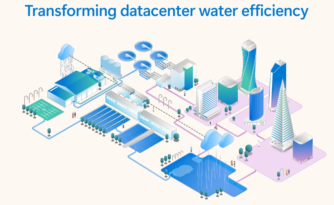 Esquema de Microsoft sobre la eficiencia en el uso del agua en centros de datos, que integra reutilización, recolección de agua de lluvia y sistemas de refrigeración optimizados para reducir la dependencia de recursos hídricos tradicionales