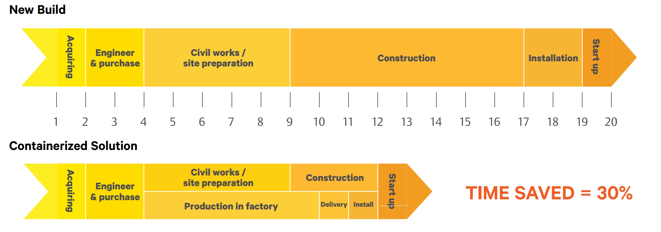 Comparación entre la construcción tradicional de un centro de datos y la solución modular en contenedores de Vertiv. Mientras el enfoque convencional requiere fases secuenciales de ingeniería, obras civiles, construcción, instalación e inicio, la alternativa prefabricada permite ejecutar en paralelo la preparación del sitio con la producción en fábrica, reduciendo tiempos en transporte e instalación. Este modelo integrado y probado en fábrica posibilita un ahorro de hasta un 30% en los plazos de implementació