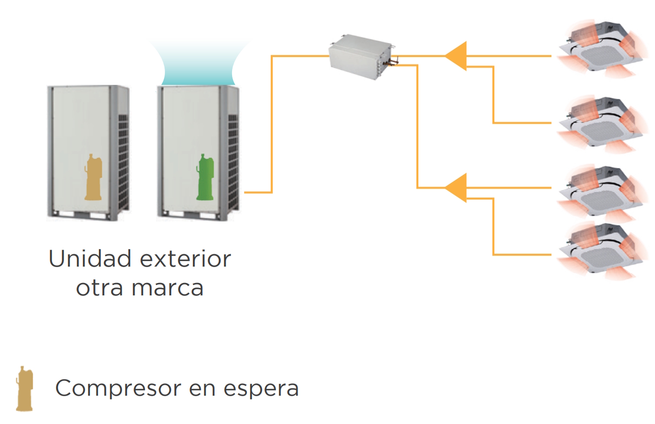 Incluso cuando el compresor está detenido, el intercambiador de calor de la unidad exterior puede seguir funcionando, maximizando el área de intercambio y mejorando la eficiencia energética del sistema.
