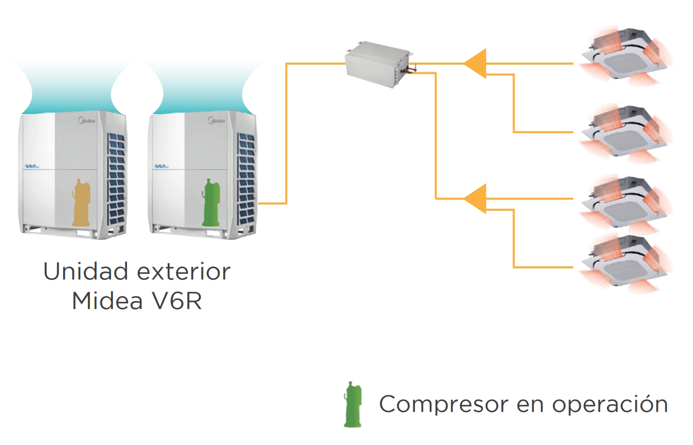 El sistema VRF V6R de Midea utiliza tanto el compresor como el intercambiador de calor de la unidad exterior activa, garantizando la entrega simultánea de calefacción o refrigeración.