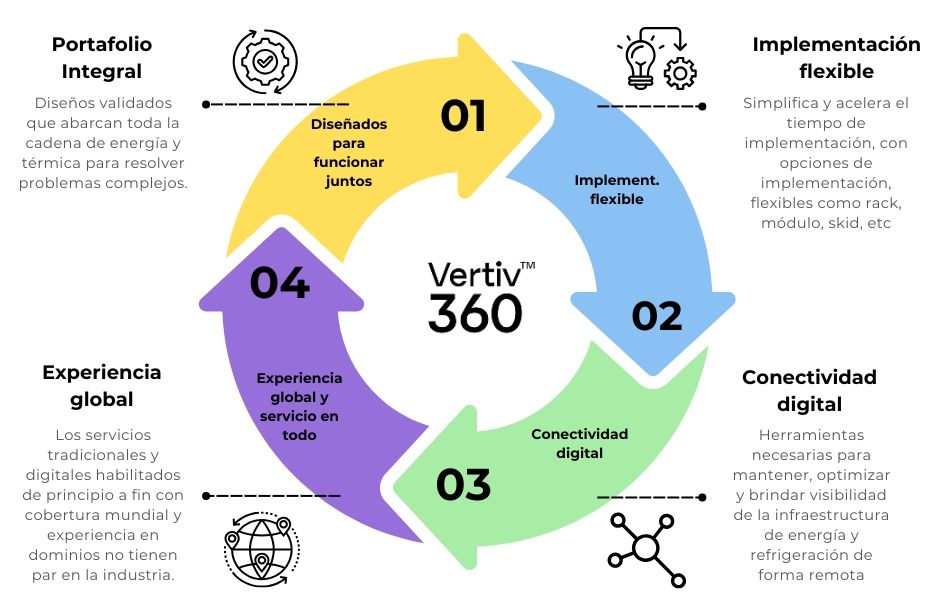 Vertiv 360 es como esquematiza la firma sus soluciones optimizar la infraestructura de energía y refrigeración