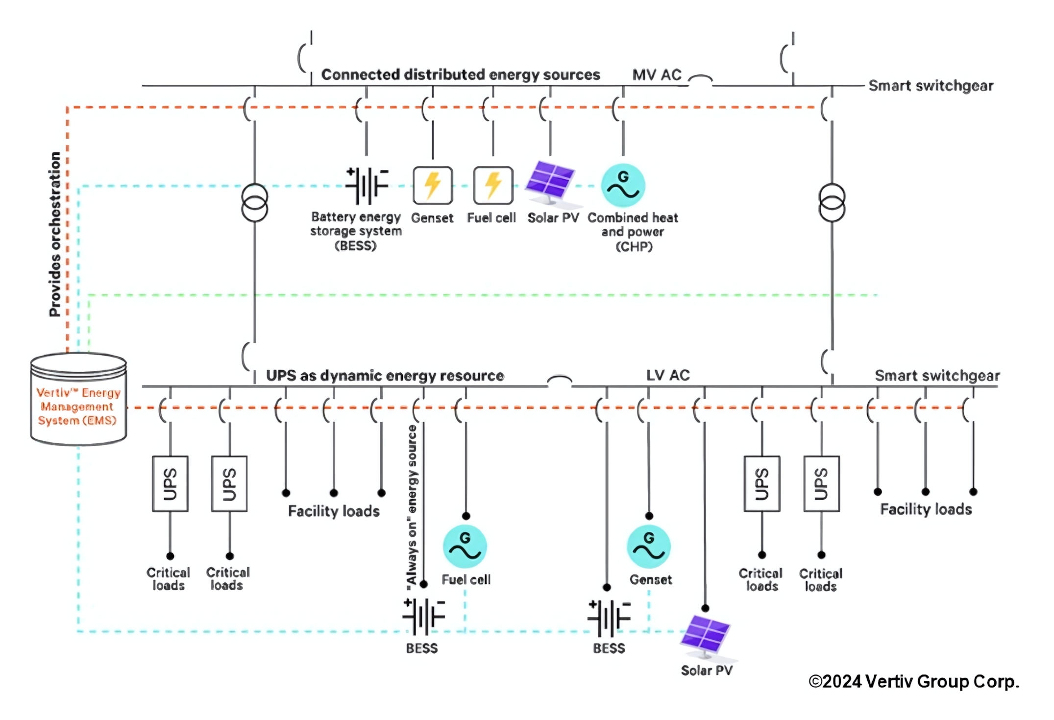 
Diagrama esquemático de una microgrid BYOP (Bring Your Own Power) con integración de fuentes de energía distribuidas (BESS, generadores, celdas de combustible, solar PV y cogeneración CHP), gestionadas por un sistema EMS y conectadas a cargas críticas y generales mediante UPS y switchgear inteligente