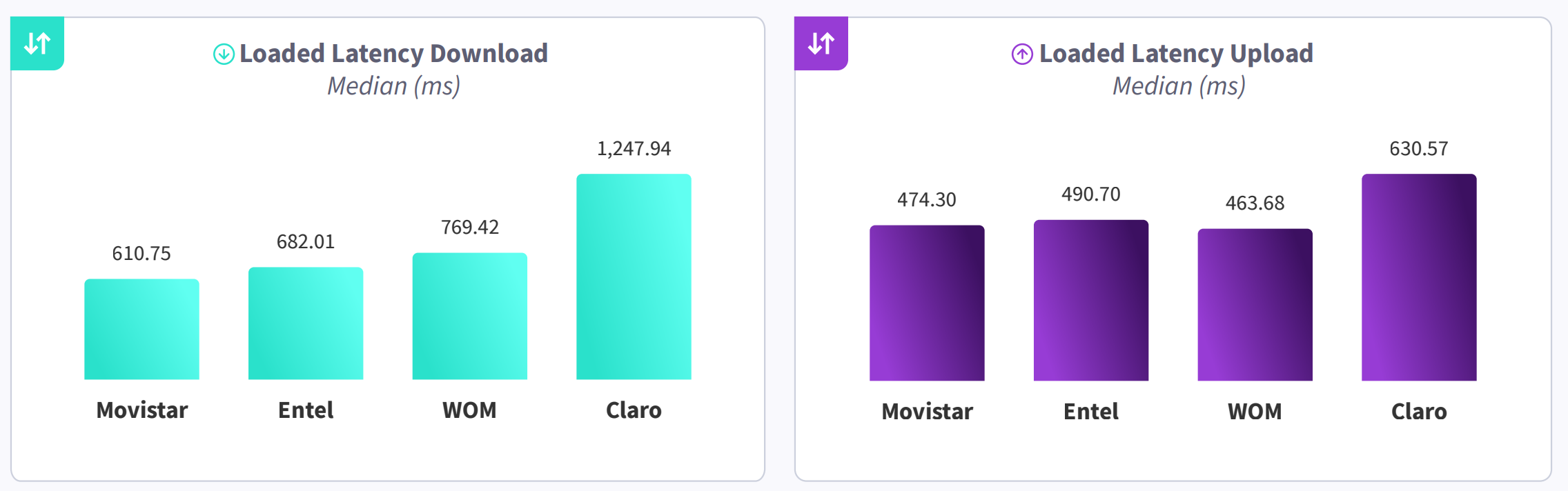 Latencia en descarga y subida por operadora según Ookla Speedtest