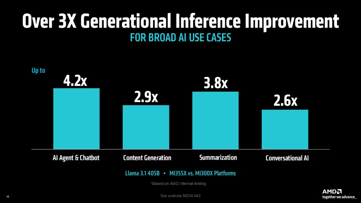 Comparativa de mejoras de rendimiento generacional para casos de uso amplios de IA. Los resultados muestran hasta 4.2X en AI Agent & Chatbot, 2.9X en Content Generation, 3.8X en Summarization y 2.6X en Conversational AI, utilizando el modelo Llama 3.1 405B y comparando MI355X frente a MI300X