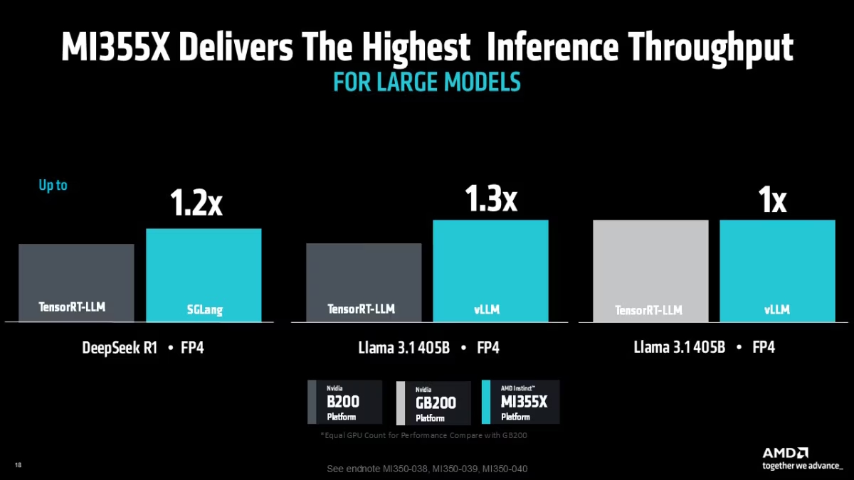 Rendimiento de inferencia para modelos grandes [Gráfico comparativo mostrando throughput: DeepSeek R1 FP4: 1.2x, Llama 3.1 405B FP4: 1.3x, Llama 3.1 405B FP4: 1x]