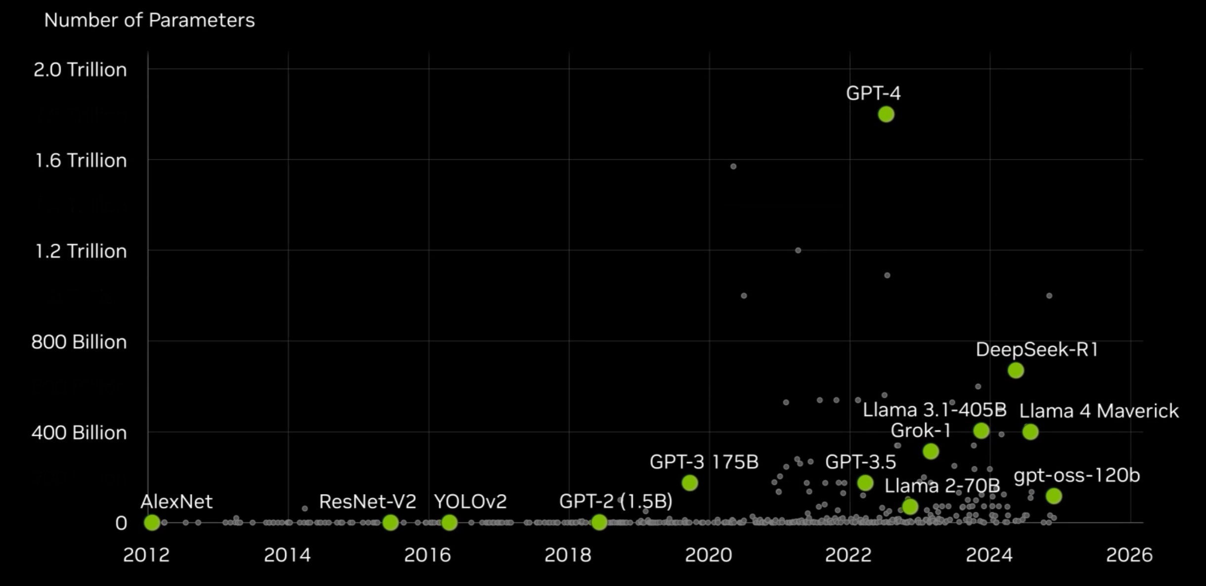 Gráfico con la evolución del número de parámetros en modelos de IA, desde AlexNet hasta sistemas actuales de escala trillón. | Créditos: NVIDIA
