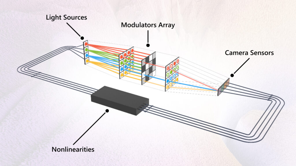 Esquema de la computación óptica analógica de Microsoft Research. El sistema utiliza fuentes de luz, moduladores y sensores de cámara para procesar información a través de fotones en lugar de electrones.