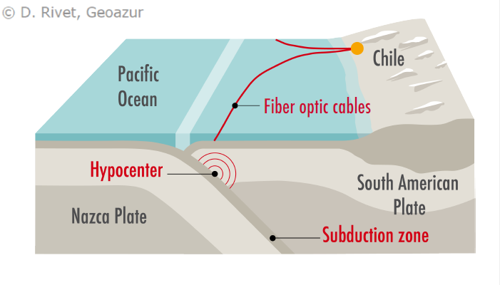 Situación esquemática de la situación del Cable Prat, en la que usarían la técnica de Detección Acústica Distribuida (DAS). | Créditos: D. Rivet, Geoazur | Vía Gtd