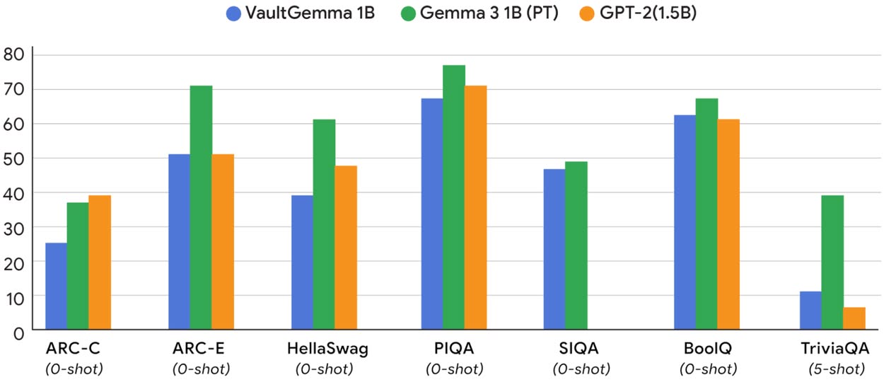 Comparación de desempeño entre VaultGemma 1B (con privacidad diferencial), Gemma3 1B (sin privacidad) y GPT-2 1.5B en distintos benchmarks académicos.