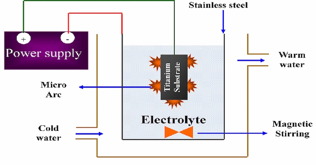 La imagen tiene un atributo ALT vacío; su nombre de archivo es MAO.jpg
Diagrama del proceso de Micro-Arc Oxidation (MAO) (Oxidación Micro-Arco por Plasma) | Créditos: Proleantech