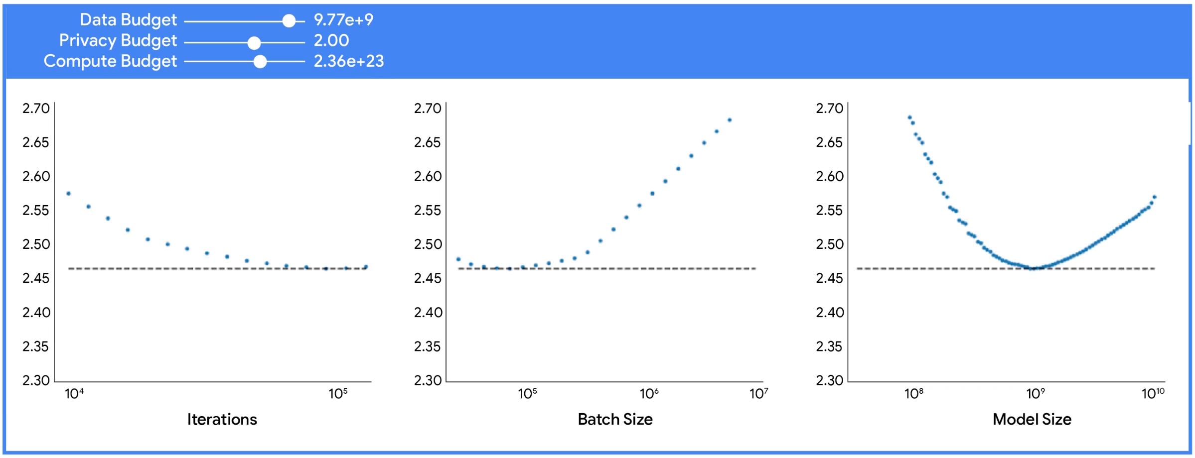 Pérdida de entrenamiento predicha en función de iteraciones, tamaño de lote y tamaño del modelo. Los gráficos muestran cómo optimizar la configuración según el presupuesto disponible.