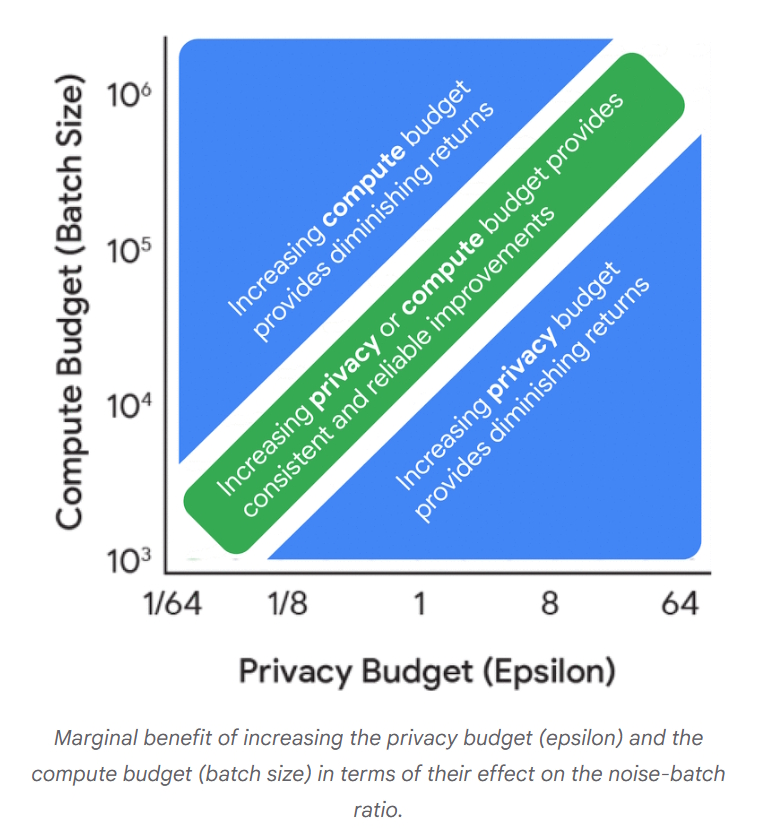 Relación entre el presupuesto de privacidad (epsilon) y el presupuesto de cómputo (tamaño de lote). El gráfico muestra que aumentar solo uno de los dos ofrece beneficios decrecientes, mientras que combinarlos entrega mejoras consistentes y más estables.