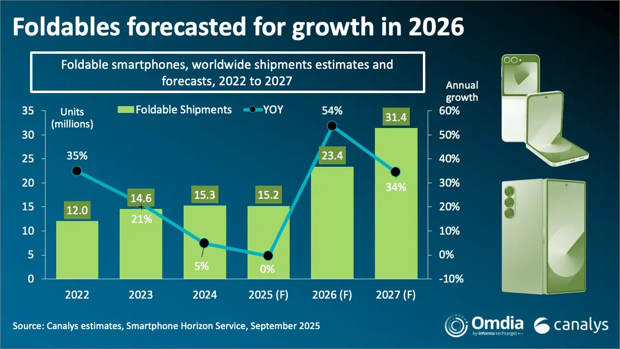 Proyección de envíos mundiales de smartphones plegables entre 2022 y 2027. | Créditos:  Canalys & Omdia
