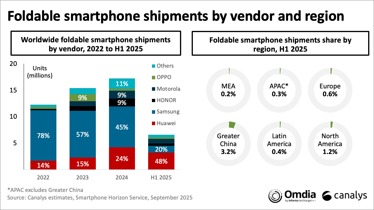 Participación por fabricante y región en los envíos globales de smartphones plegables, de 2022 a la primera mitad de 2025. | Créditos:  Canalys & Omdia