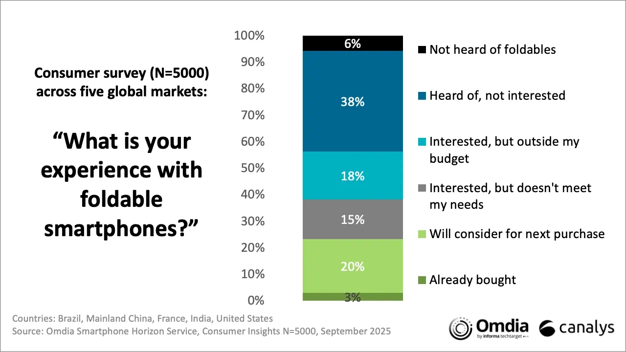 Encuesta de consumidores sobre conocimiento e interés en smartphones plegables en cinco mercados globales.  | Créditos:  Canalys & Omdia