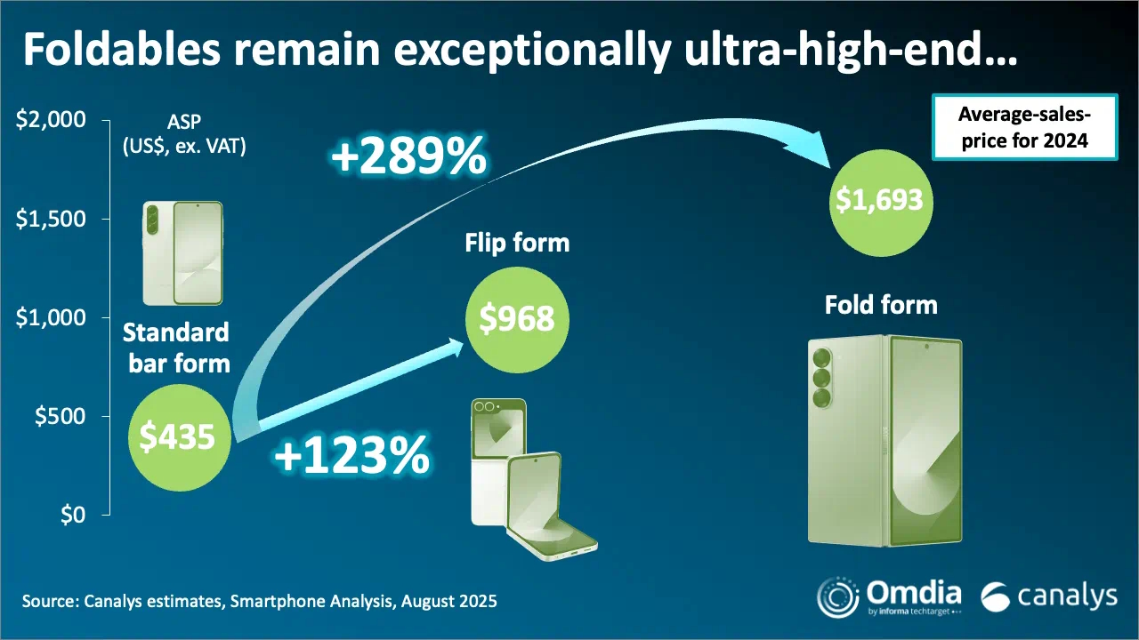 Comparación de precios promedio de venta entre smartphones de formato estándar, tipo flip y tipo fold. Fuente: Canalys, agosto 2025.| Créditos:  Canalys & Omdia