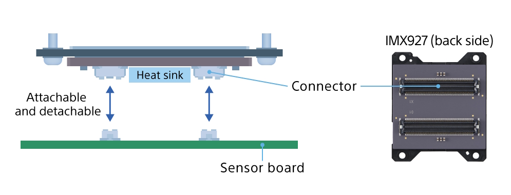 Encapsulado cerámico con disipador de calor y conectores desmontables del sensor IMX927. | Créditos: Sony