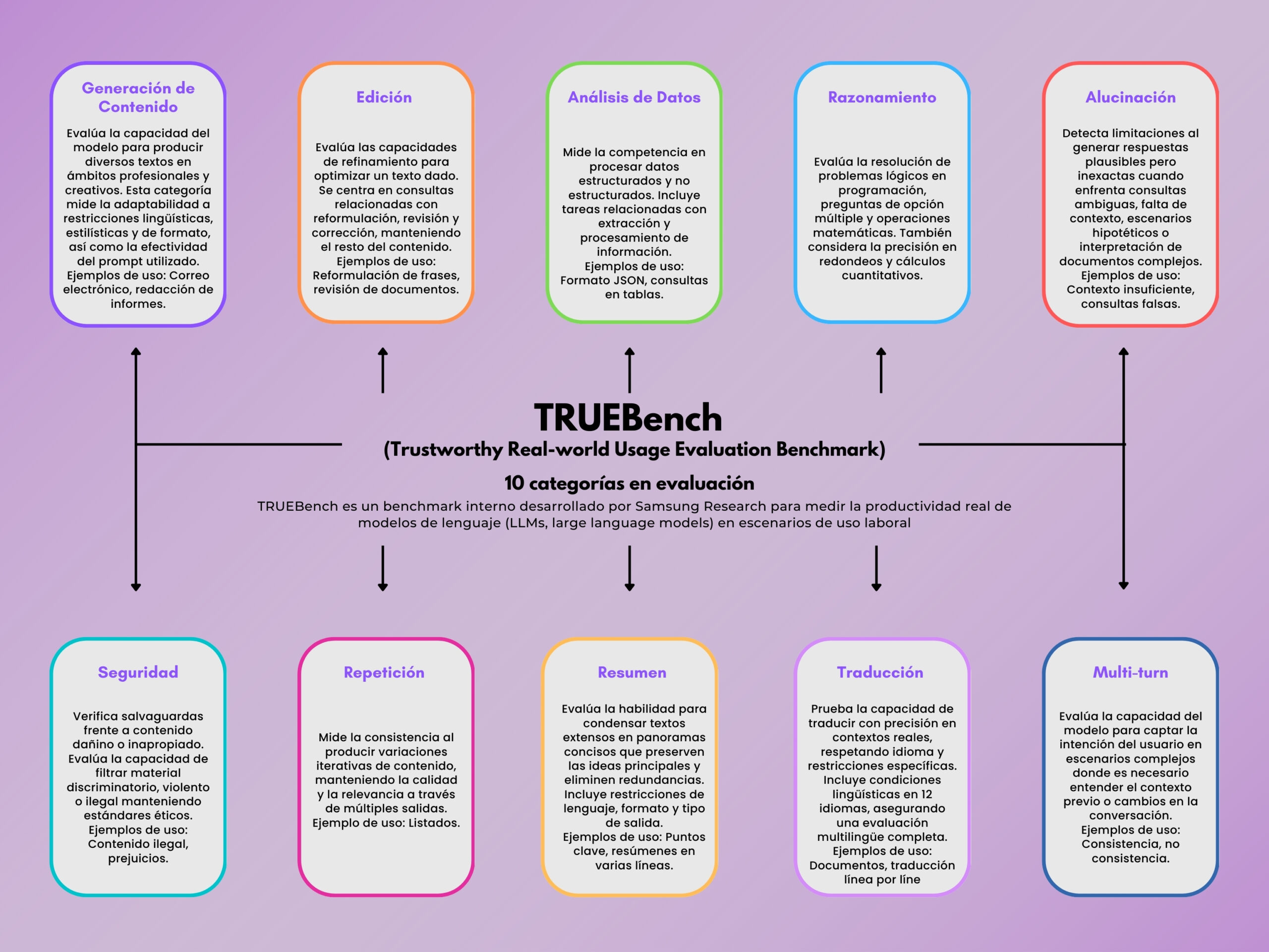 Explicación de las 10 categorías analizadas por TRUEBench | Créditos: Pisapapeles | Basado en el Space de Samsung Research en huggingface.