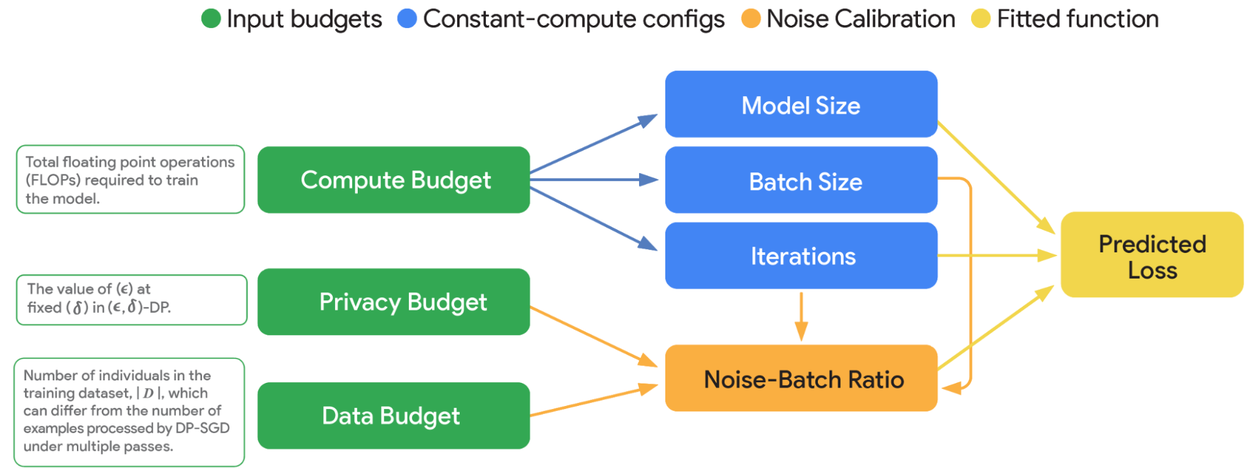 Estructura de las leyes de escalamiento con privacidad diferencial. Se observa cómo los presupuestos de cómputo, privacidad y datos interactúan para estimar la pérdida de entrenamiento.