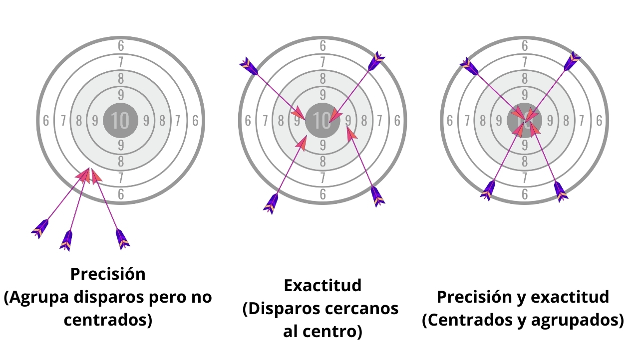Idea gráfica de precisión y exactitud de datos