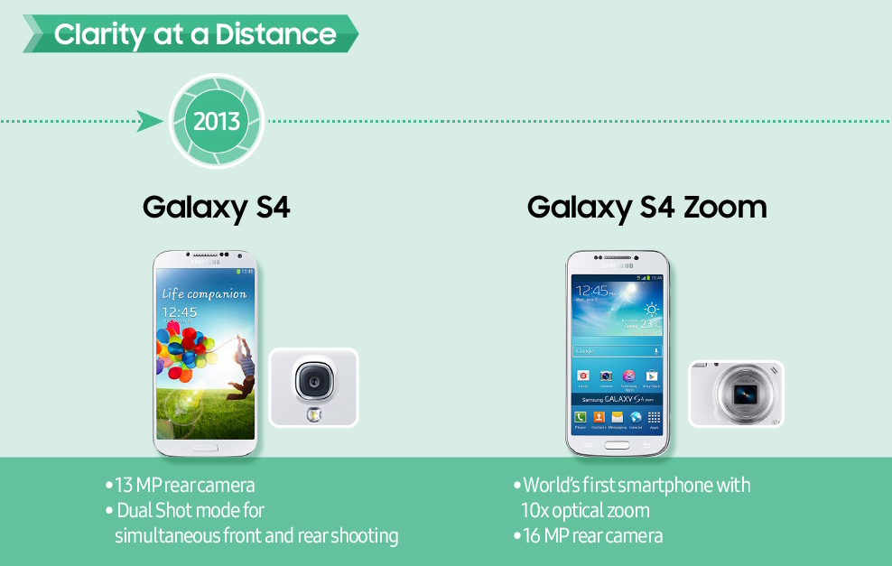 Galaxy S4 y Galaxy S4 Zoom (2013), este último pionero en integrar un zoom óptico real de 10x en un dispositivo móvil. | Créditos: Samsung