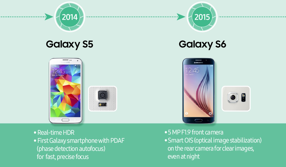 
Galaxy S5 (2014) y Galaxy S6 (2015), que mejoraron la experiencia fotográfica con nuevas tecnologías de enfoque y estabilización. | Créditos: Samsung.