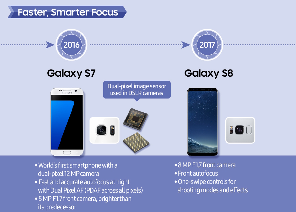 
Galaxy S7 (2016) y Galaxy S8 (2017), destacando la incorporación del sensor Dual Pixel y mejoras en cámaras frontales. | Créditos: Samsung