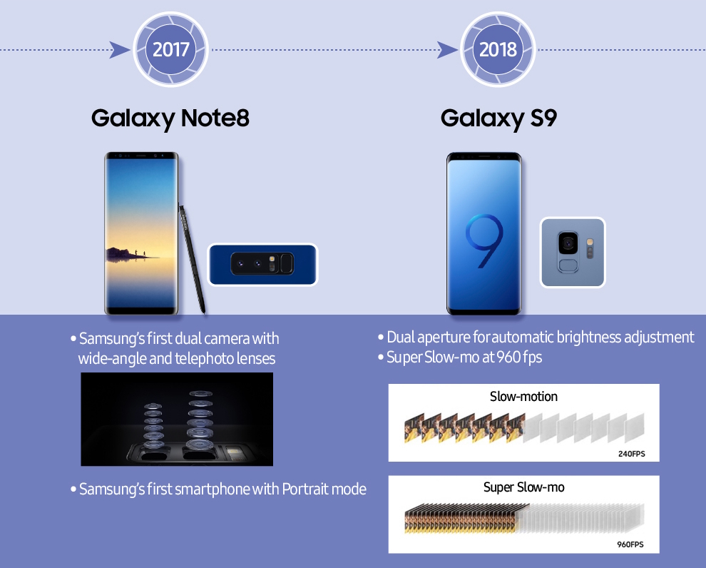 Galaxy Note8 (2017) y Galaxy S9 (2018), con la llegada de la primera cámara doble en la serie y la función Super Slow-Mo. | Créditos: Samsung