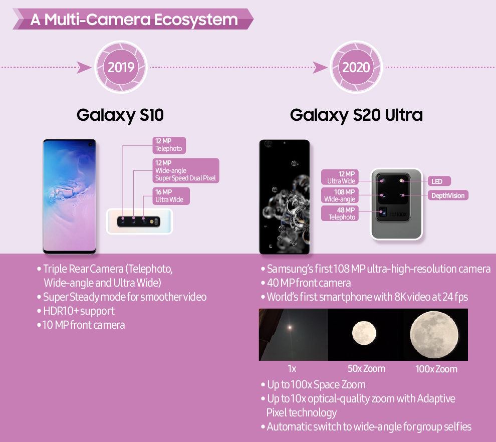 Galaxy S10 (2019) y Galaxy S20 Ultra (2020), con la llegada de la cámara triple y el debut del sensor de 108 MP junto al zoom de 100x. | Créditos: Samsung