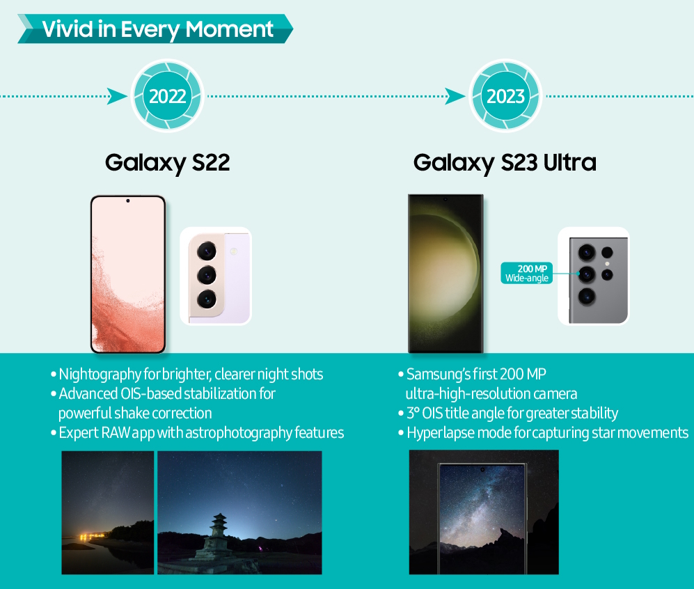 Galaxy S22 (2022) y Galaxy S23 Ultra (2023), con avances en fotografía nocturna y el salto al sensor de 200 MP. | Créditos: Samsung