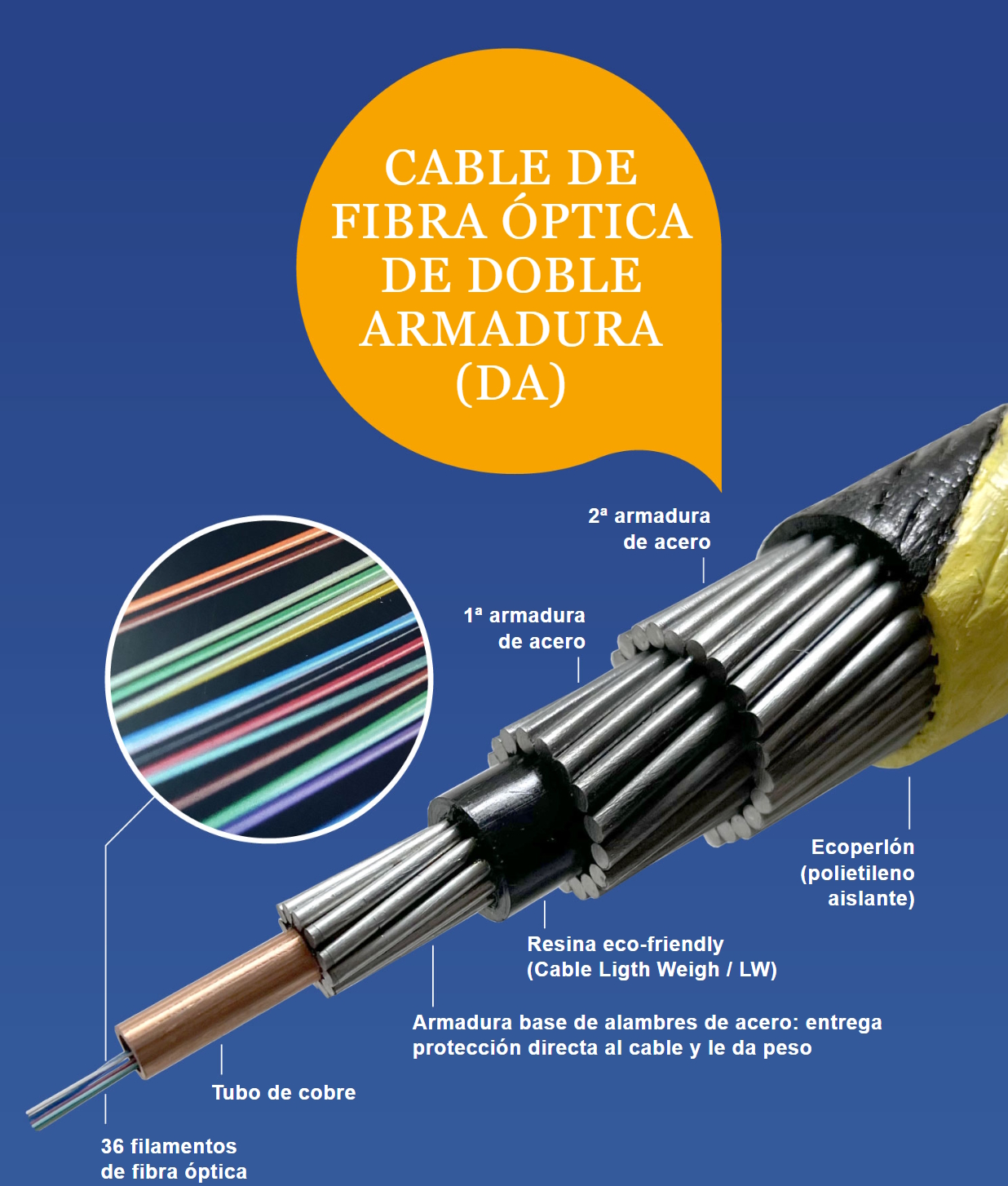 Sección del cable submarino Prat de Gtd con doble armadura de acero de protecció  | Créditos: Infografías del Mercurio.