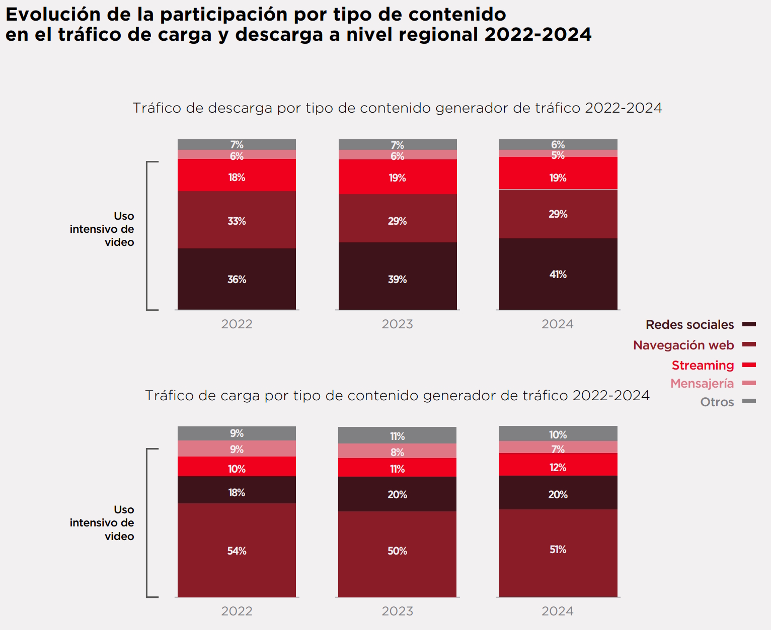 
Evolución de la participación por tipo de contenido en la carga y descarga entre 2022-2024 | Créditos: GSMA Latam.