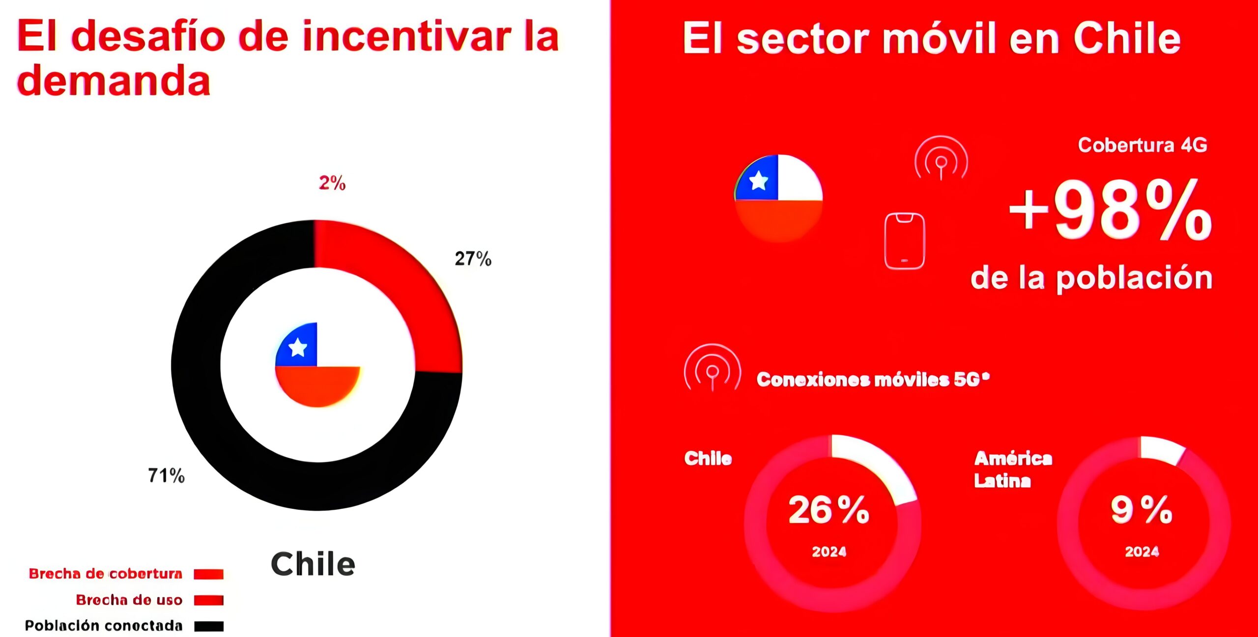 Estadísticas de Chile comparada con la región según la GSMA | Créditos GSMA | Vía: País Digital 