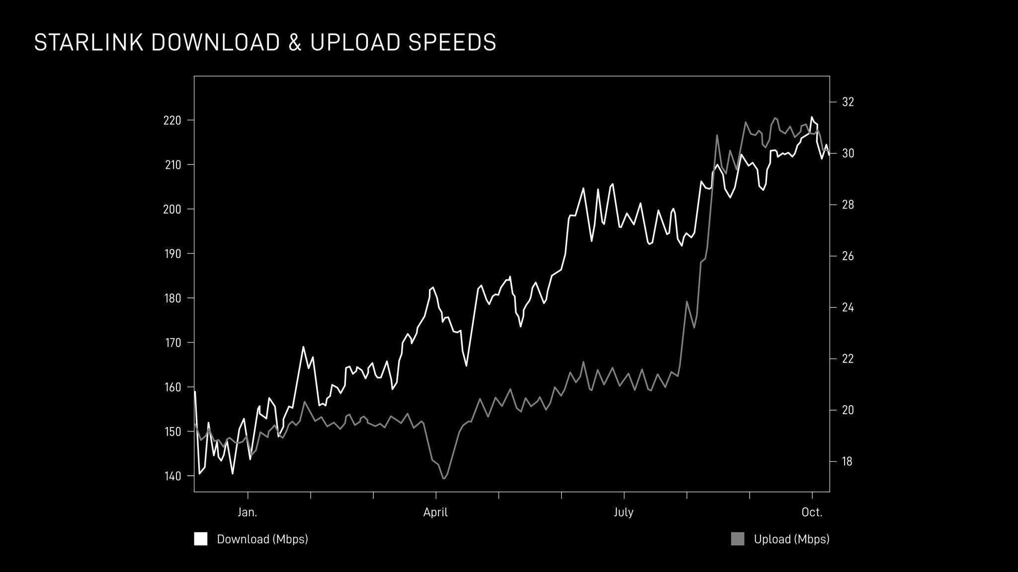 Evolución de las velocidades promedio de descarga y subida de Starlink durante 2025