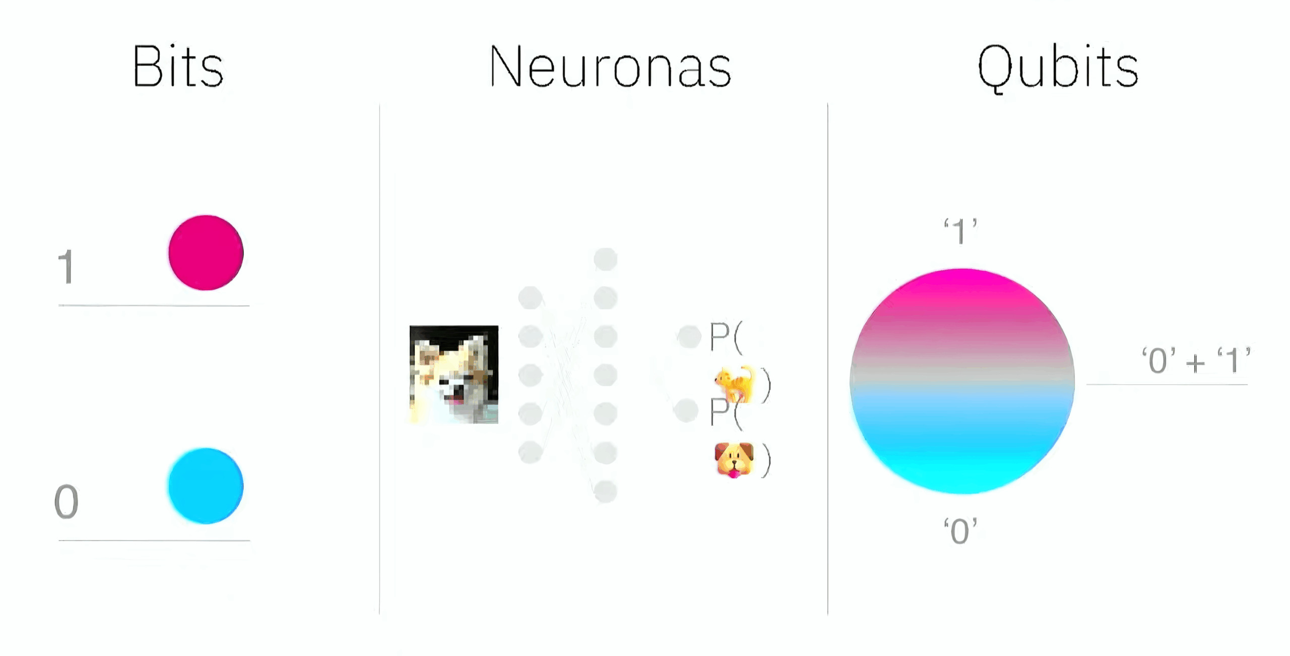 Comparación entre cómputo clásico (bits), neuromórfico (neuronas artificiales) y cuántico (qubits en superposición). | Créditos: IBM