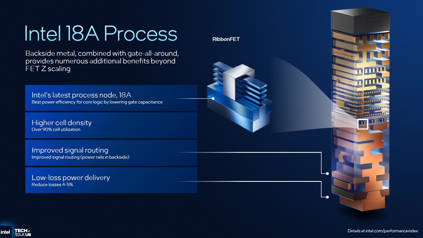 Representación del proceso Intel 18A con RibbonFET y metalización posterior, mostrando beneficios declarados: eficiencia energética mejorada, densidad celular superior al 90 %, ruteo optimizado y reducción de pérdidas de potencia del 4 % al 5 %. | Créditos: Intel
