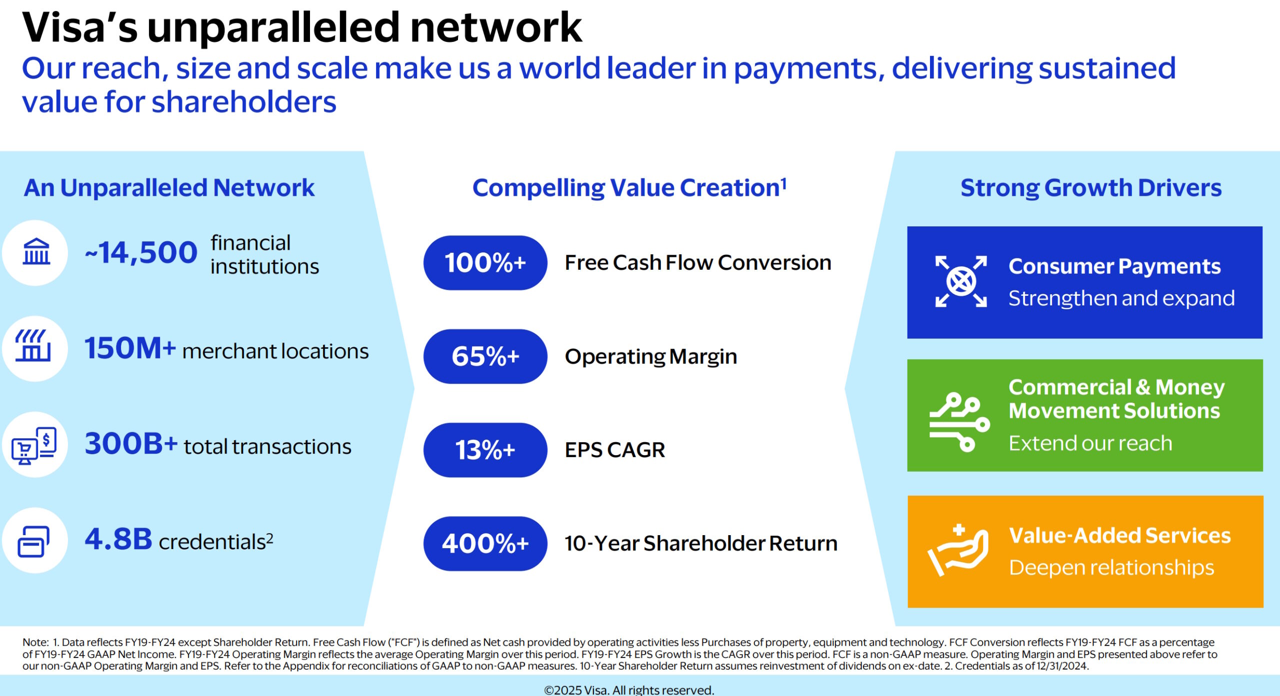 
Escala y capacidad operativa de VisaNet. La red global de Visa conecta 4,8 mil millones de credenciales, más de 150 millones de comercios y 14.500 instituciones financieras, procesando más de 300 mil millones de transacciones anuales. | Créditos: Visa Inc., William Blair Growth Stock Conference, June 2025.