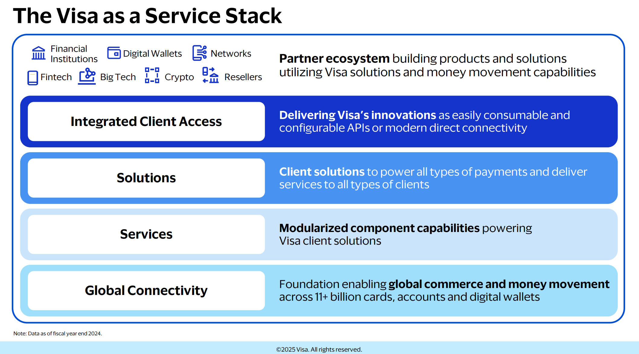 Arquitectura Visa as a Service: base modular que permite integrar servicios de pago y capacidades de red mediante APIs. | Créditos: Visa Inc., “Visa – William Blair Conference, June 2025”.