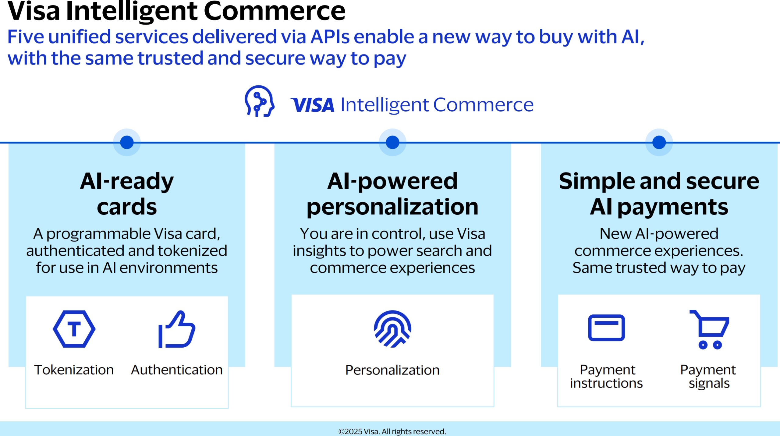 Los cinco servicios unificados que conforman la arquitectura Visa Intelligent Commerce: autenticación, tokenización, instrucciones de pago, personalización y señales. | Créditos:  Visa Inc., “Visa – William Blair Conference, June 2025".