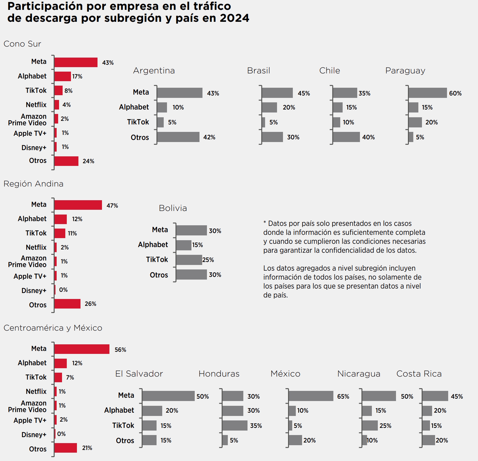 Participación por empresa en el tráfico de descarga por subregión y país en 2024 | Créditos: GSMA Latam