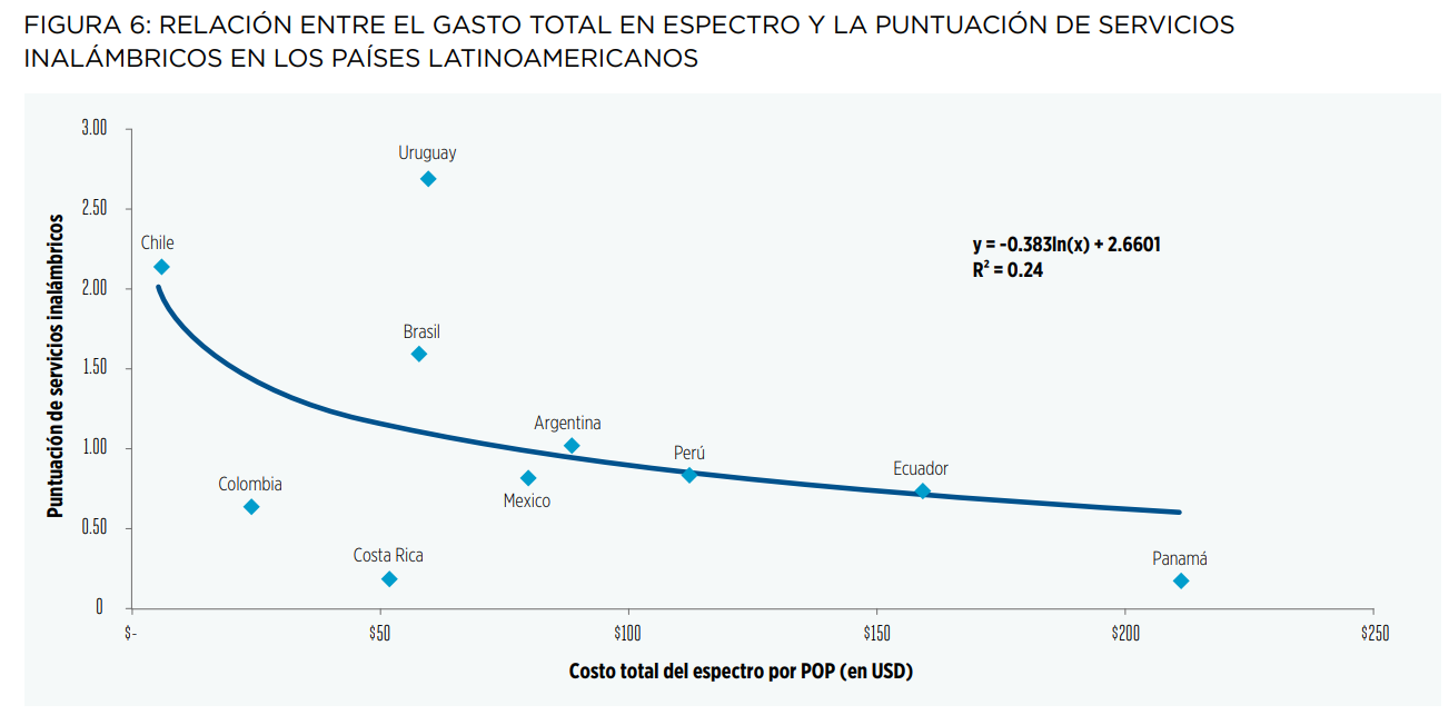 La correlación negativa muestra que los países con mayores costos de espectro presentan redes móviles con menor desempeño y menor cobertura 4G. | GSMA y NERA Economic Consulting (2018)