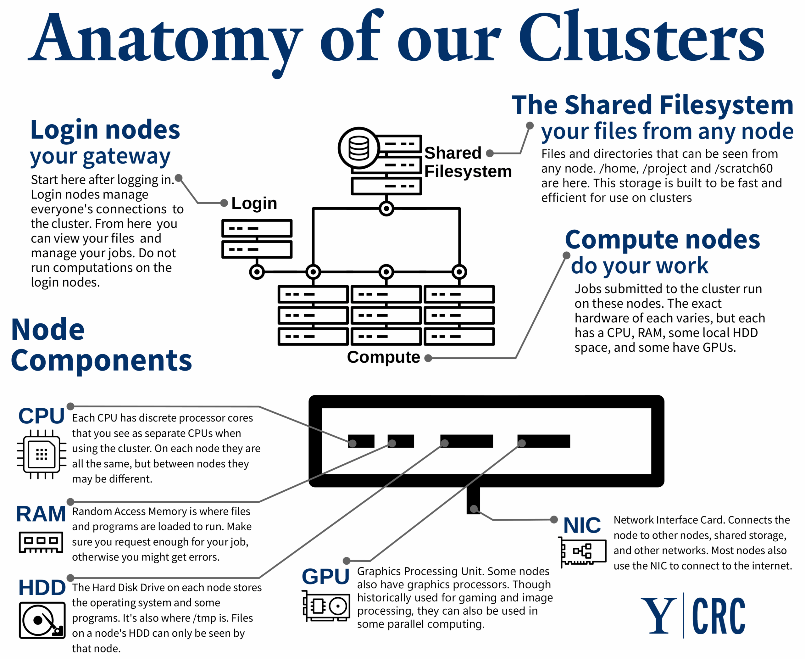Diagrama de la arquitectura de un clúster de alto rendimiento, destacando la función de los nodos de login, el sistema de archivos compartidos y los nodos de cómputo. | Créditos: Yale Center for Research Computing (YCRC), Universidad de Yale.