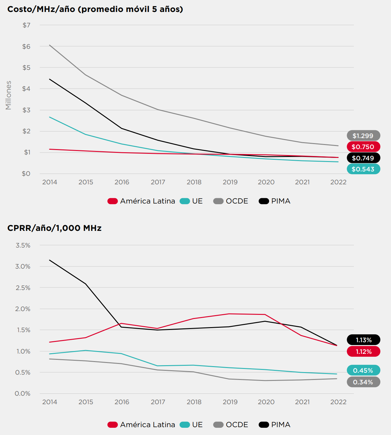 Costo promedio por MHz/año y Costo Promedio de los Recursos de Red (CPRR) por año cada 1.000 MHz en América Latina, OCDE, UE y PIMA (promedio móvil 5 años). | Créditos: GSMA Intelligence (2023).