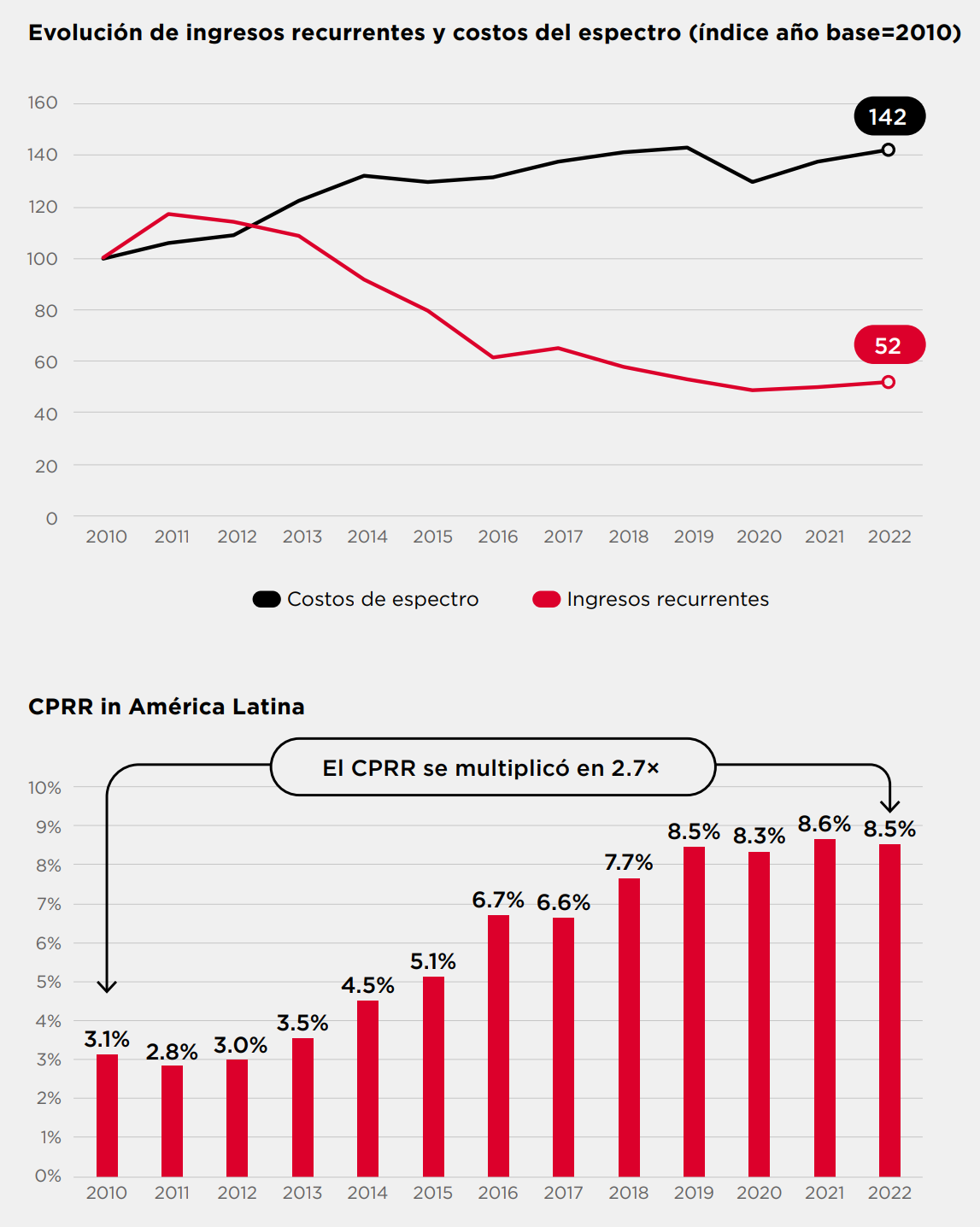 Evolución de los ingresos recurrentes, costos del espectro y CPRR en América Latina entre 2010 y 2022. | Créditos: GSMA Intelligence (2023).