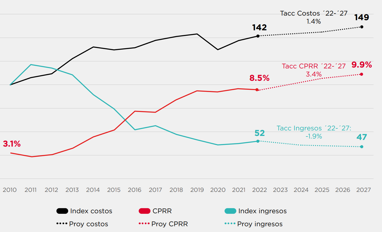 Proyección del costo total del espectro, ingresos recurrentes e índice CPRR en América Latina (base 2010). | Créditos: GSMA Intelligence (2023).