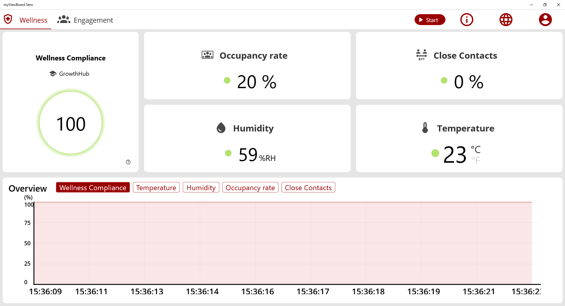 Pestaña Wellness de Sens para Windows. Registra condiciones ambientales y de ocupación del aula, incluyendo humedad, temperatura y proximidad entre usuarios.
